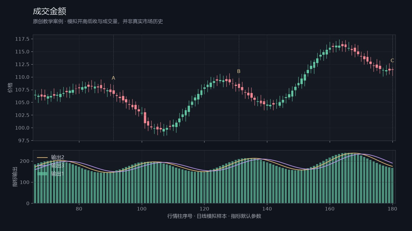 成交金额原创模拟行情图，标出甲乙丙观察位置、价格与指标输出