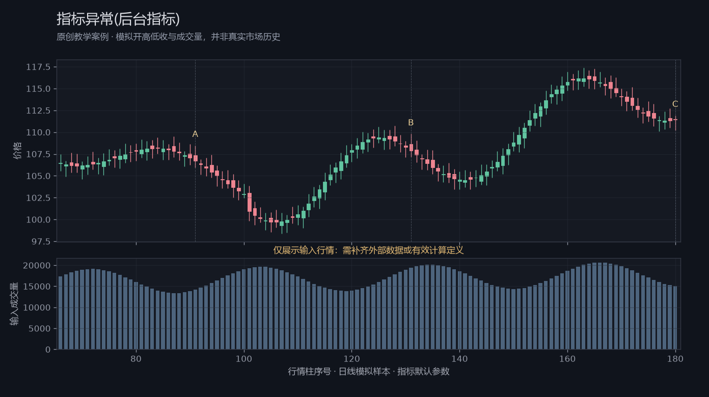 指标异常(后台指标)原创模拟行情图,标出甲乙丙观察位置、价格与指标输出
