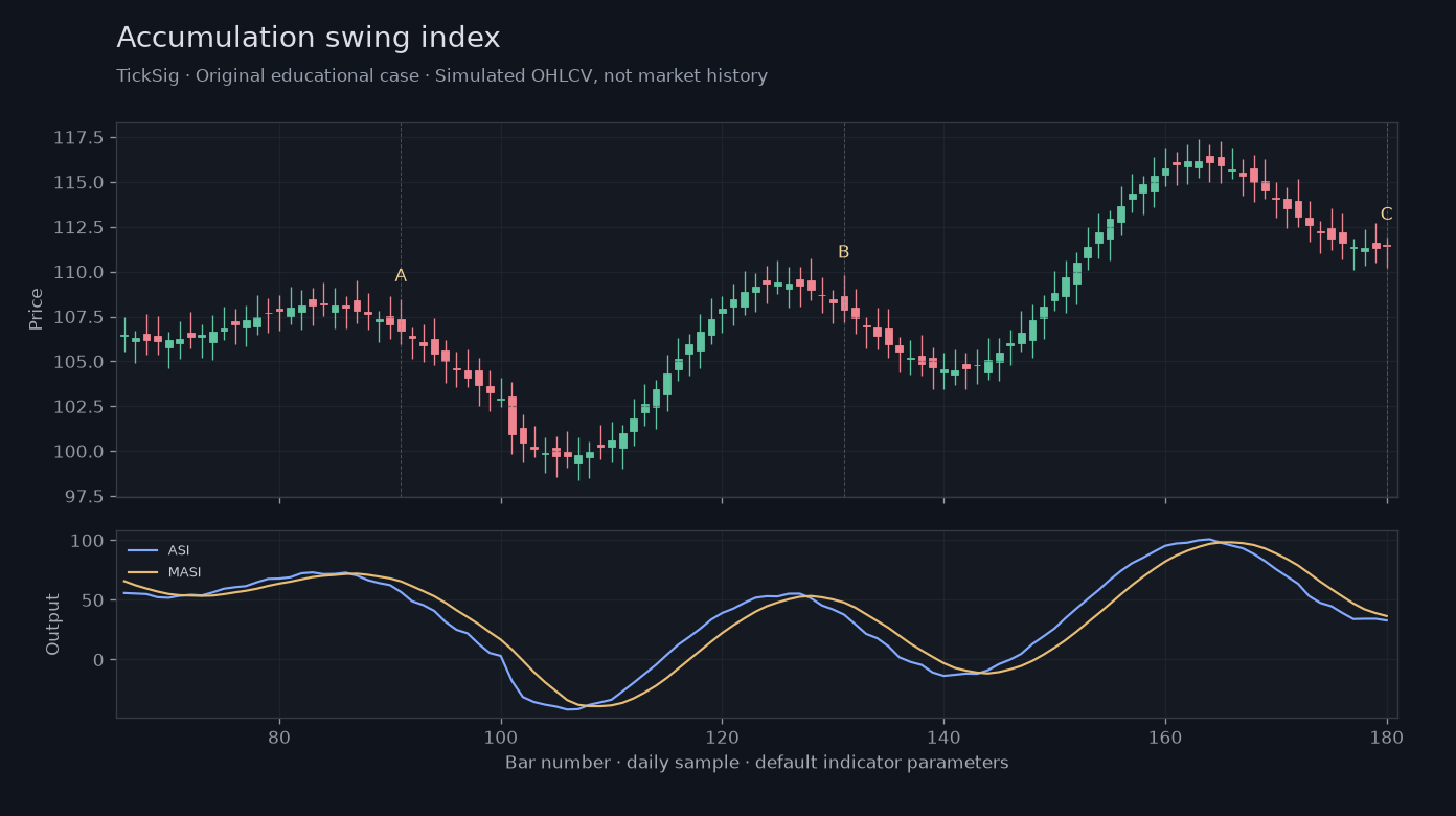 Original Accumulation swing index simulated case showing price, outputs and three observation points