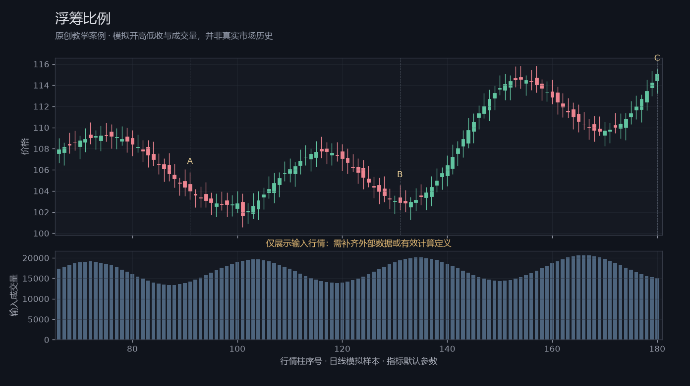 浮筹比例原创模拟行情图,标出甲乙丙观察位置、价格与指标输出