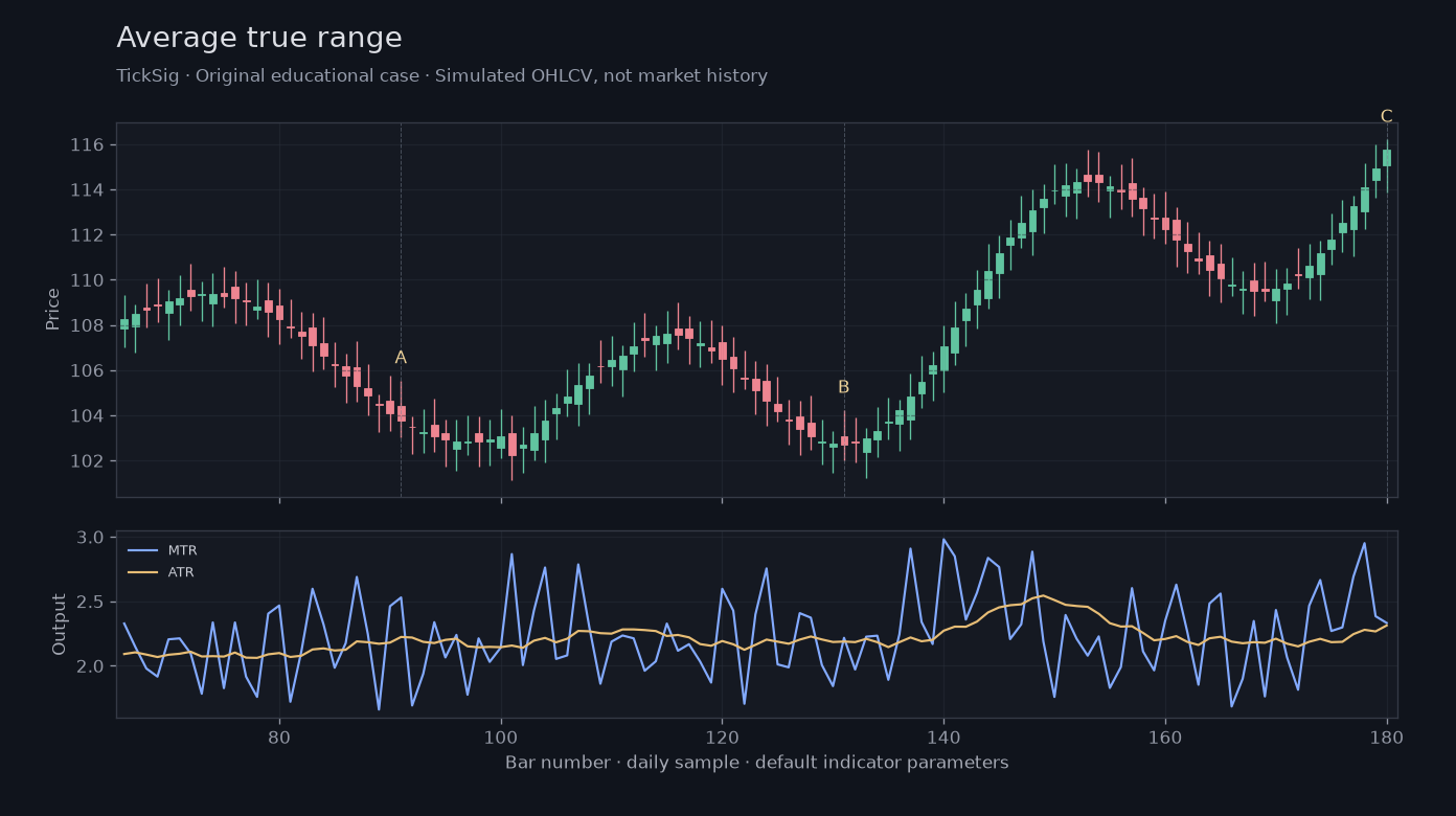 Original Average true range simulated case showing price, outputs and three observation points