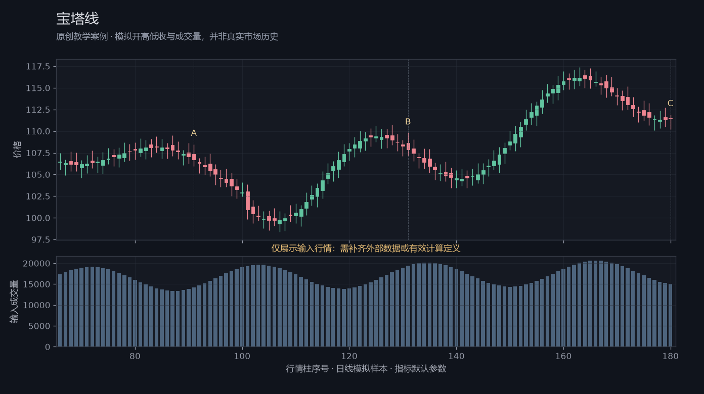 宝塔线原创模拟行情图，标出甲乙丙观察位置、价格与指标输出
