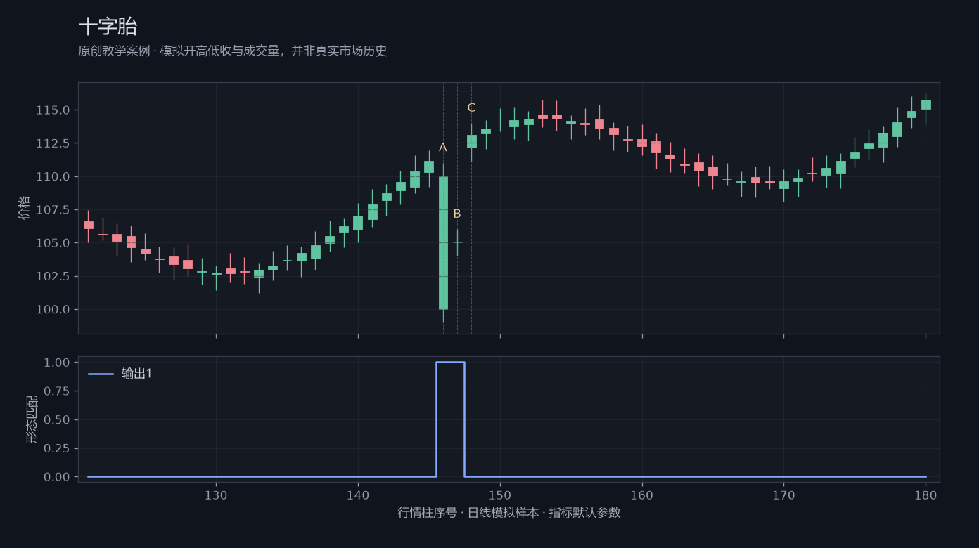 十字胎原创模拟行情图,标出甲乙丙观察位置、价格与指标输出