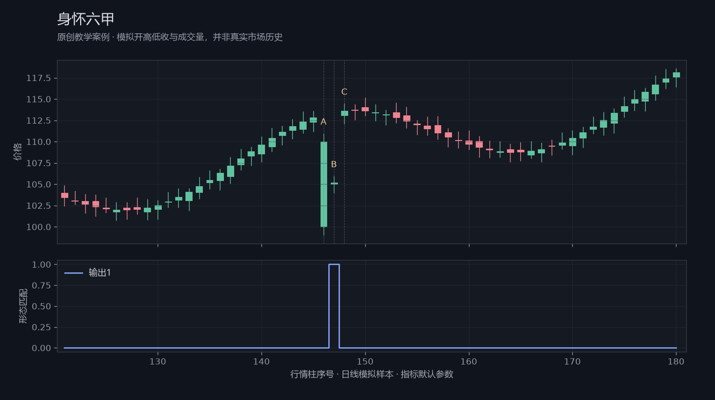 身怀六甲原创模拟行情图，标出甲乙丙观察位置、价格与指标输出