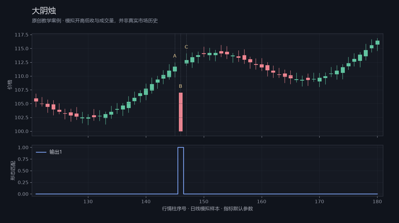 大阴烛原创模拟行情图,标出甲乙丙观察位置、价格与指标输出