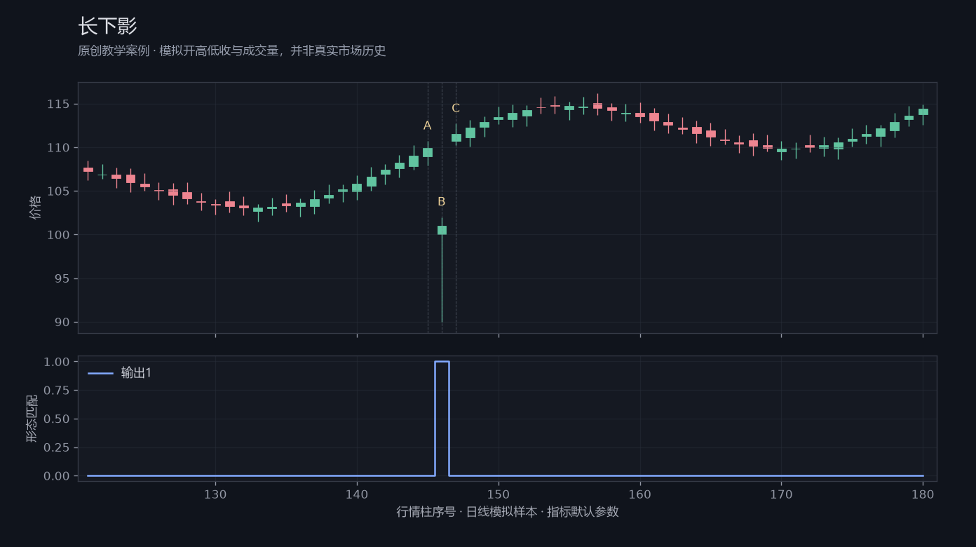 长下影原创模拟行情图,标出甲乙丙观察位置、价格与指标输出