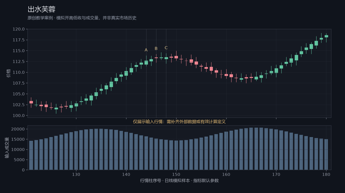 出水芙蓉原创模拟行情图,标出甲乙丙观察位置、价格与指标输出