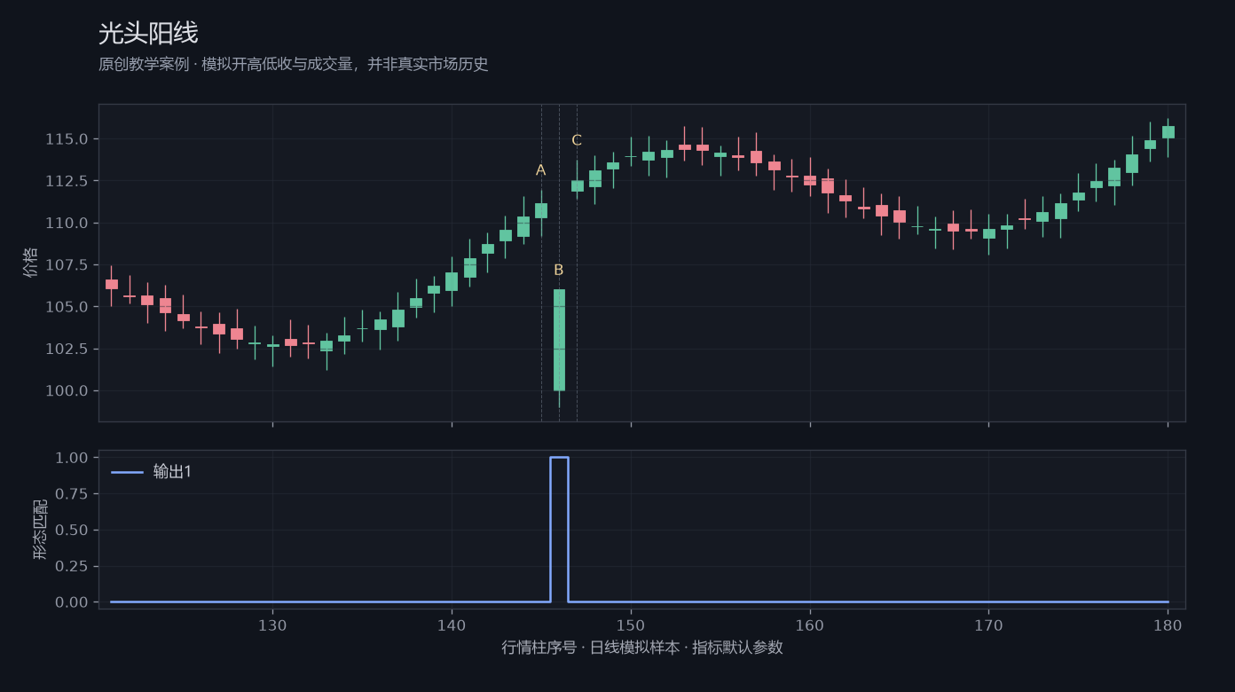 光头阳线原创模拟行情图,标出甲乙丙观察位置、价格与指标输出
