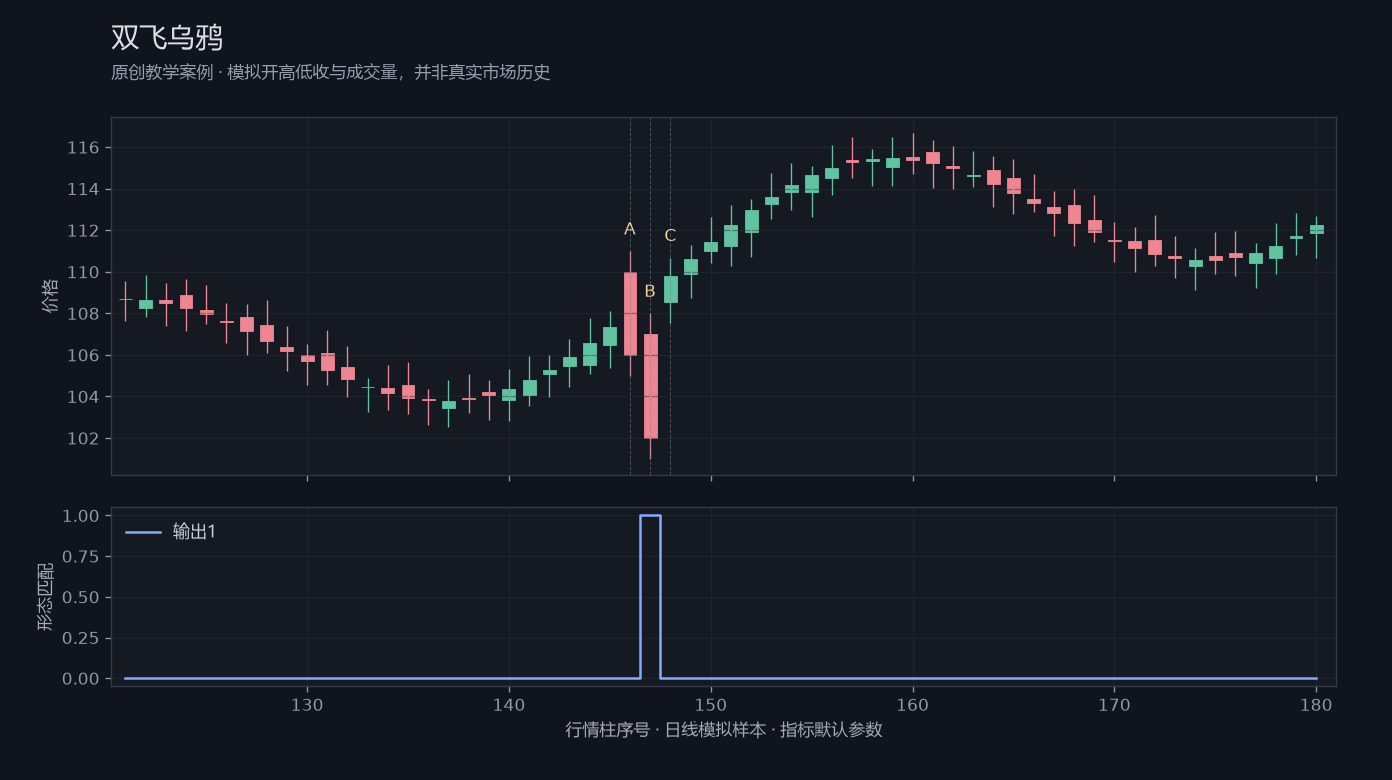双飞乌鸦原创模拟行情图，标出甲乙丙观察位置、价格与指标输出