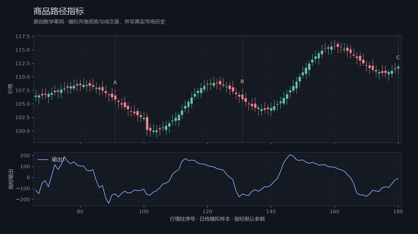 商品路径指标原创模拟行情图,标出甲乙丙观察位置、价格与指标输出