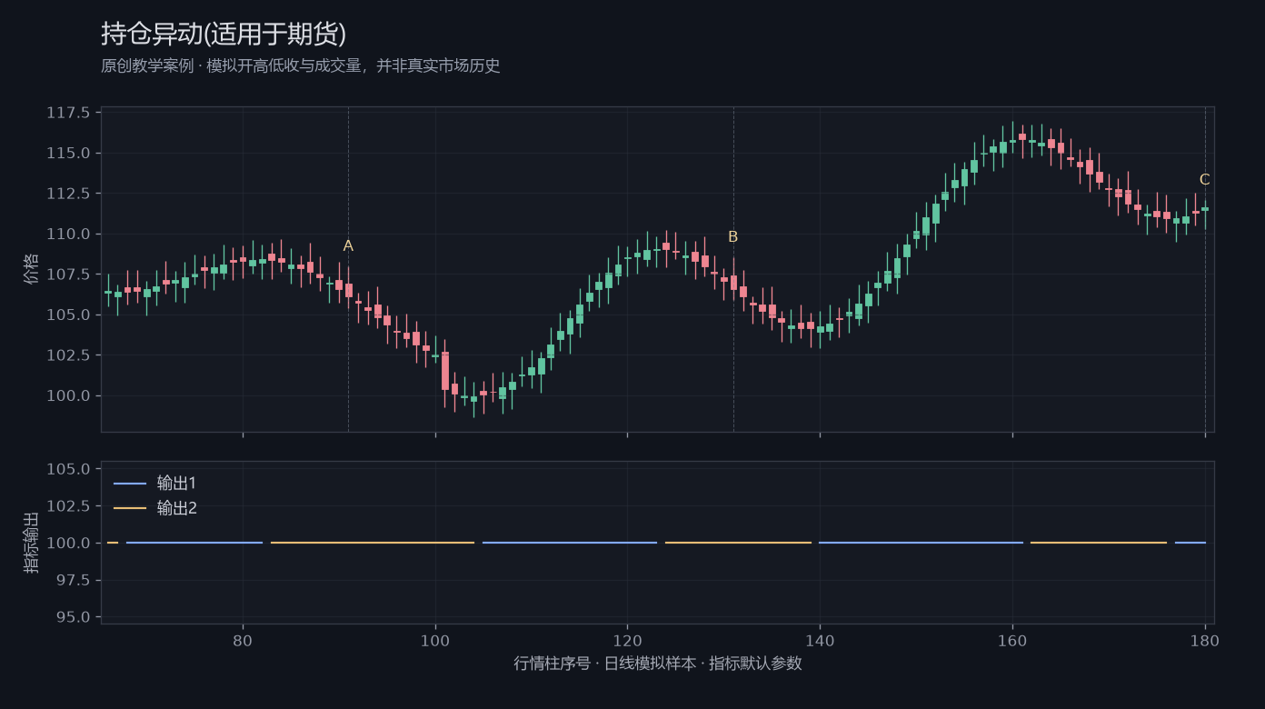 持仓异动(适用于期货)原创模拟行情图，标出甲乙丙观察位置、价格与指标输出