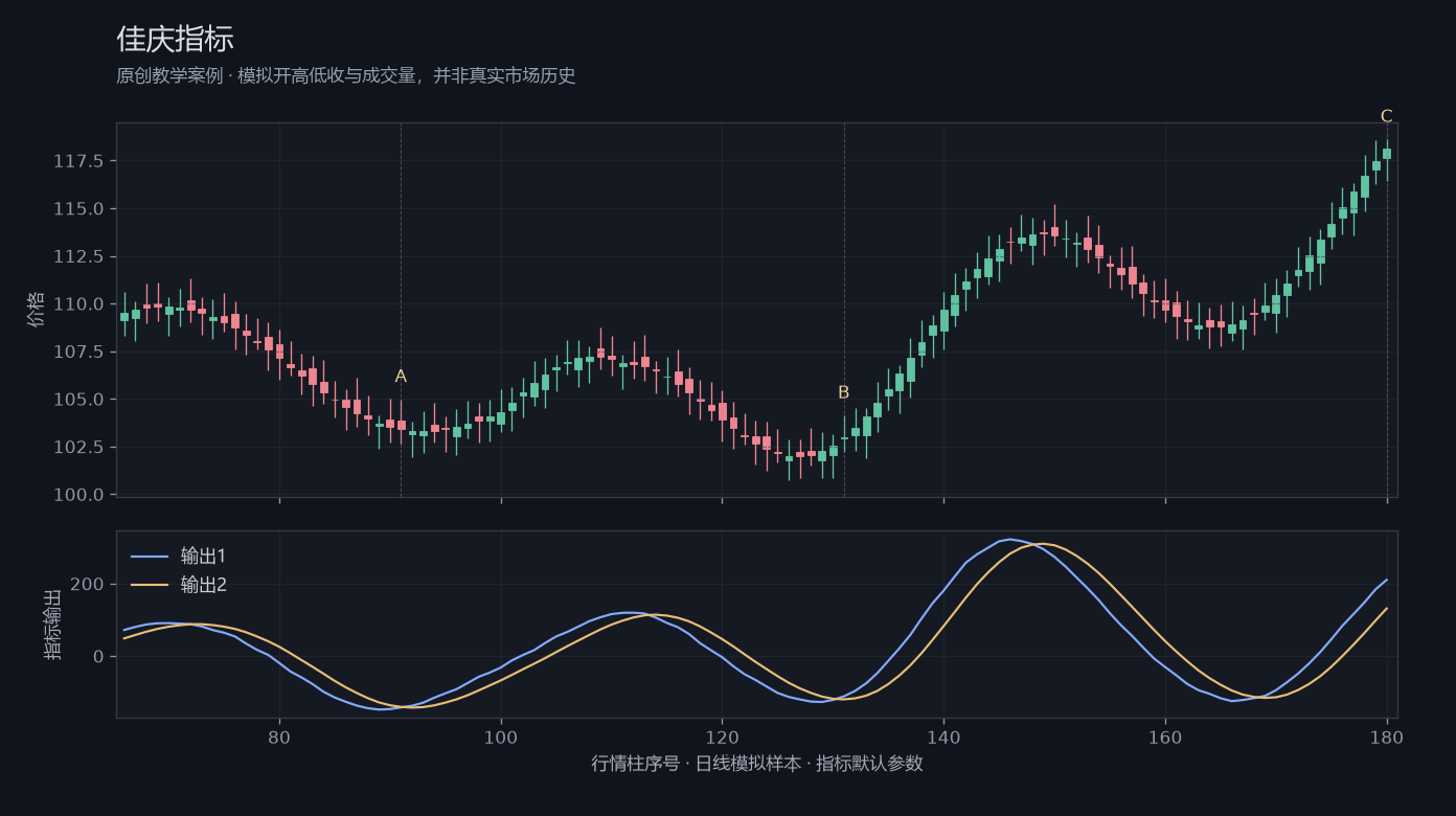 佳庆指标原创模拟行情图,标出甲乙丙观察位置、价格与指标输出