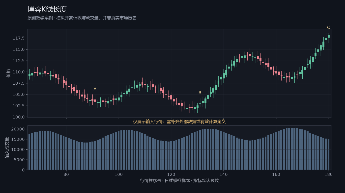 博弈K线长度原创模拟行情图，标出甲乙丙观察位置、价格与指标输出