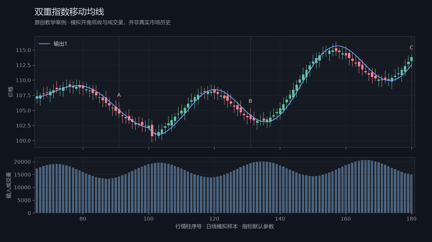 双重指数移动均线原创模拟行情图，标出甲乙丙观察位置、价格与指标输出