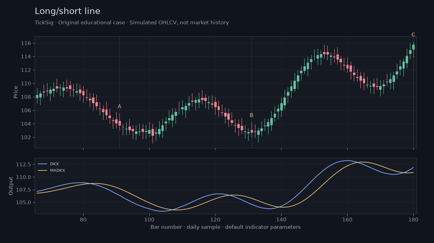 Original Long/short line simulated case showing price, outputs and three observation points