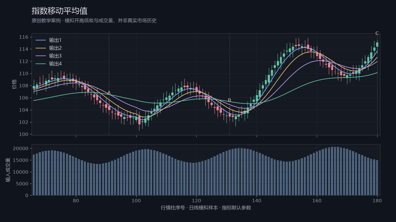 指数移动平均值原创模拟行情图,标出甲乙丙观察位置、价格与指标输出