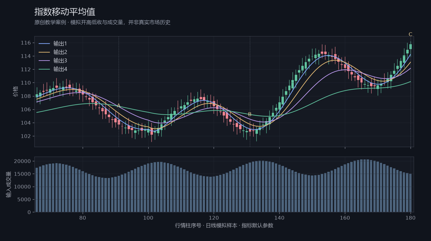 指数移动平均值原创模拟行情图,标出甲乙丙观察位置、价格与指标输出