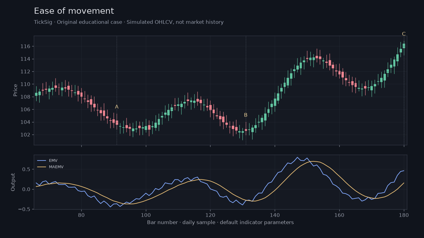 Original Ease of movement simulated case showing price, outputs and three observation points
