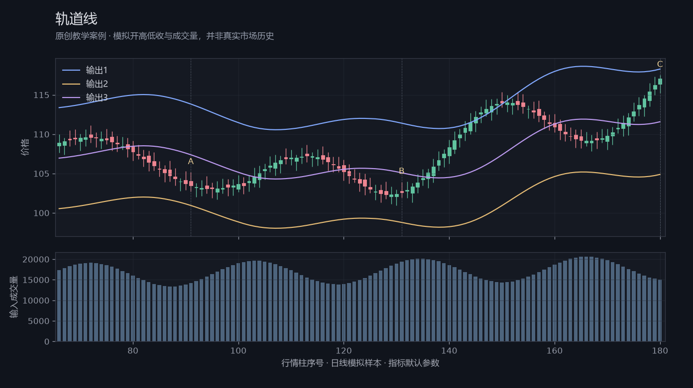 轨道线原创模拟行情图,标出甲乙丙观察位置、价格与指标输出