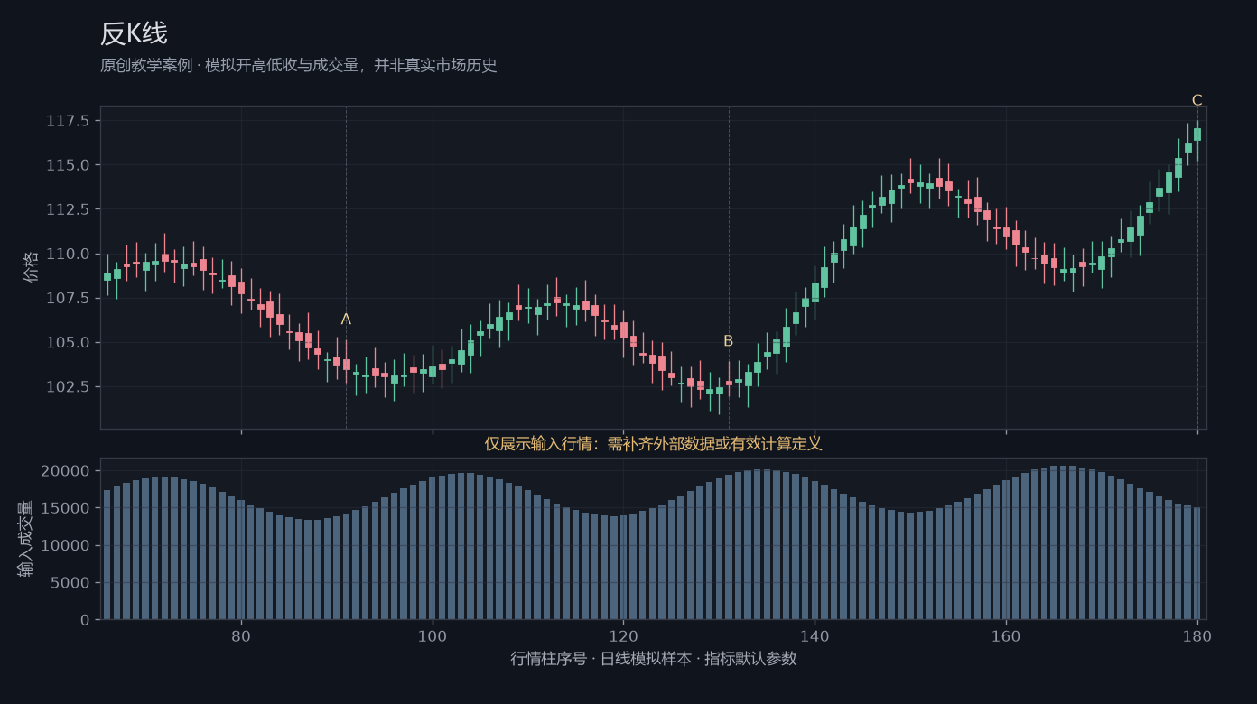反K线原创模拟行情图,标出甲乙丙观察位置、价格与指标输出