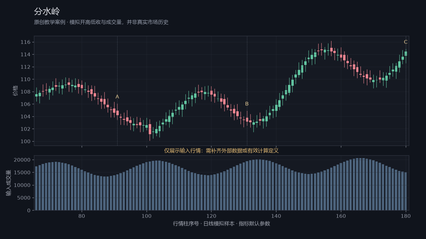 分水岭原创模拟行情图,标出甲乙丙观察位置、价格与指标输出