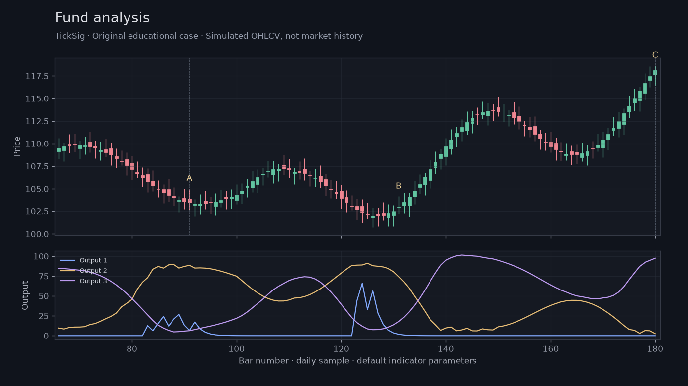 Original Fund analysis simulated case showing price, outputs and three observation points
