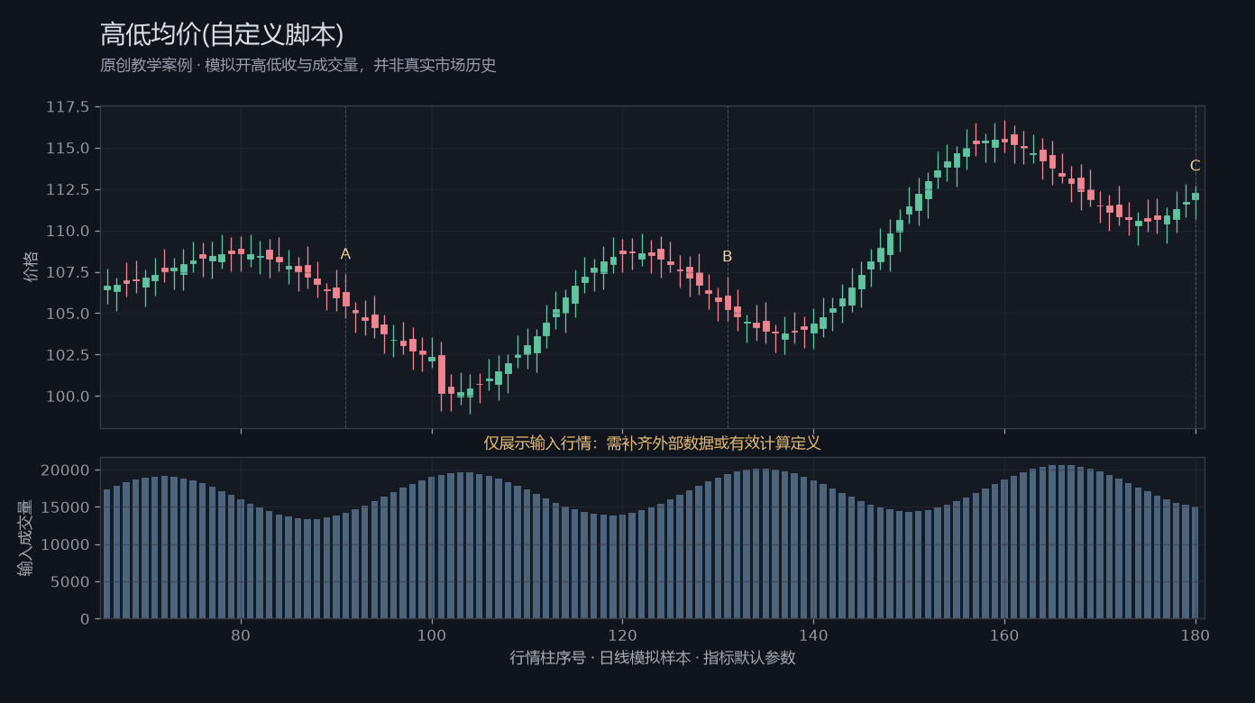 高低均价(自定义脚本)原创模拟行情图，标出甲乙丙观察位置、价格与指标输出