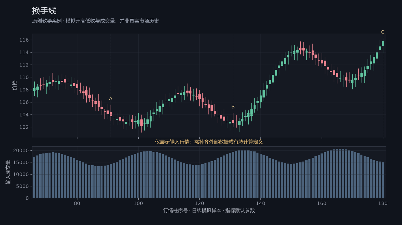 换手线原创模拟行情图,标出甲乙丙观察位置、价格与指标输出
