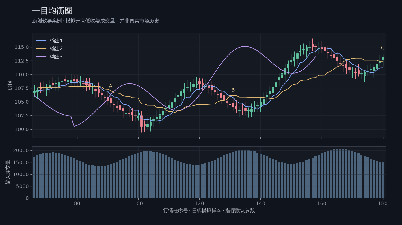一目均衡图原创模拟行情图，标出甲乙丙观察位置、价格与指标输出