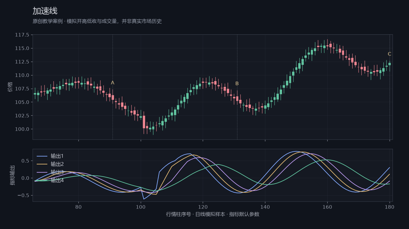 加速线原创模拟行情图,标出甲乙丙观察位置、价格与指标输出
