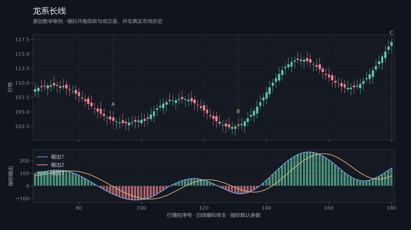 龙系长线原创模拟行情图,标出甲乙丙观察位置、价格与指标输出