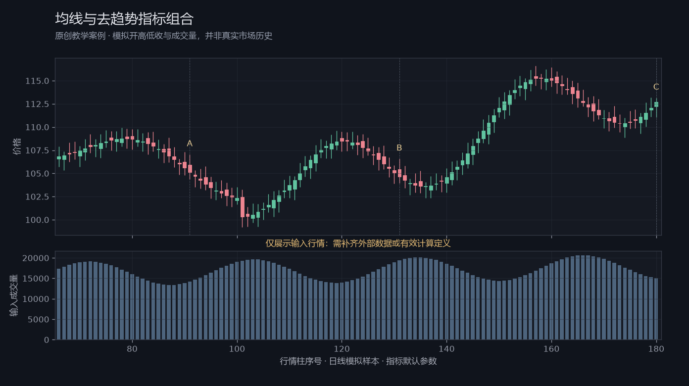 均线与去趋势指标组合原创模拟行情图,标出甲乙丙观察位置、价格与指标输出