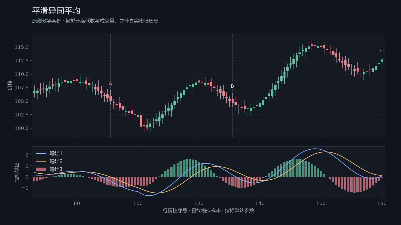 平滑异同平均原创模拟行情图,标出甲乙丙观察位置、价格与指标输出