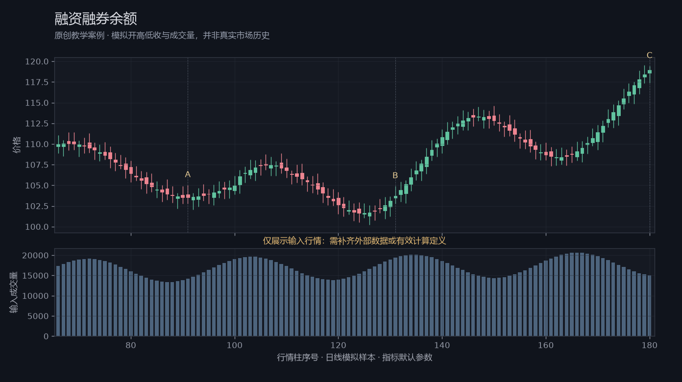 融资融券余额原创模拟行情图,标出甲乙丙观察位置、价格与指标输出