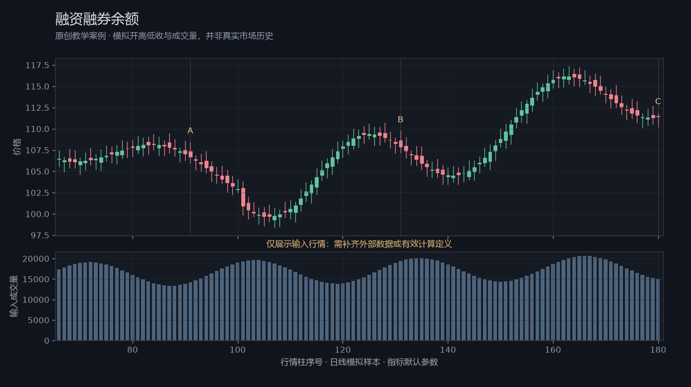 融资融券余额原创模拟行情图,标出甲乙丙观察位置、价格与指标输出