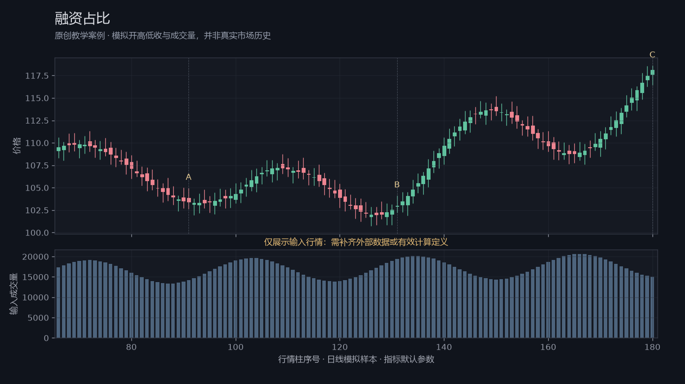 融资占比原创模拟行情图,标出甲乙丙观察位置、价格与指标输出