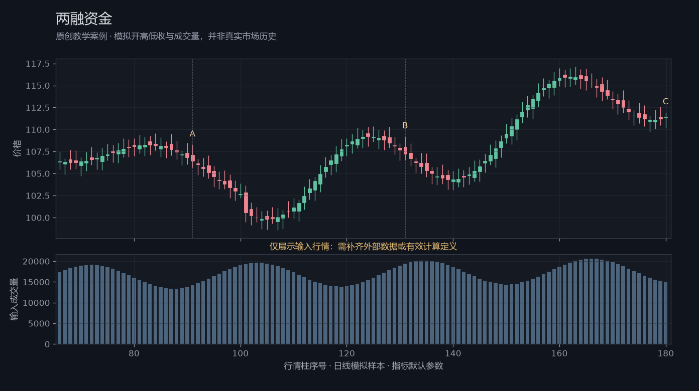 两融资金原创模拟行情图，标出甲乙丙观察位置、价格与指标输出