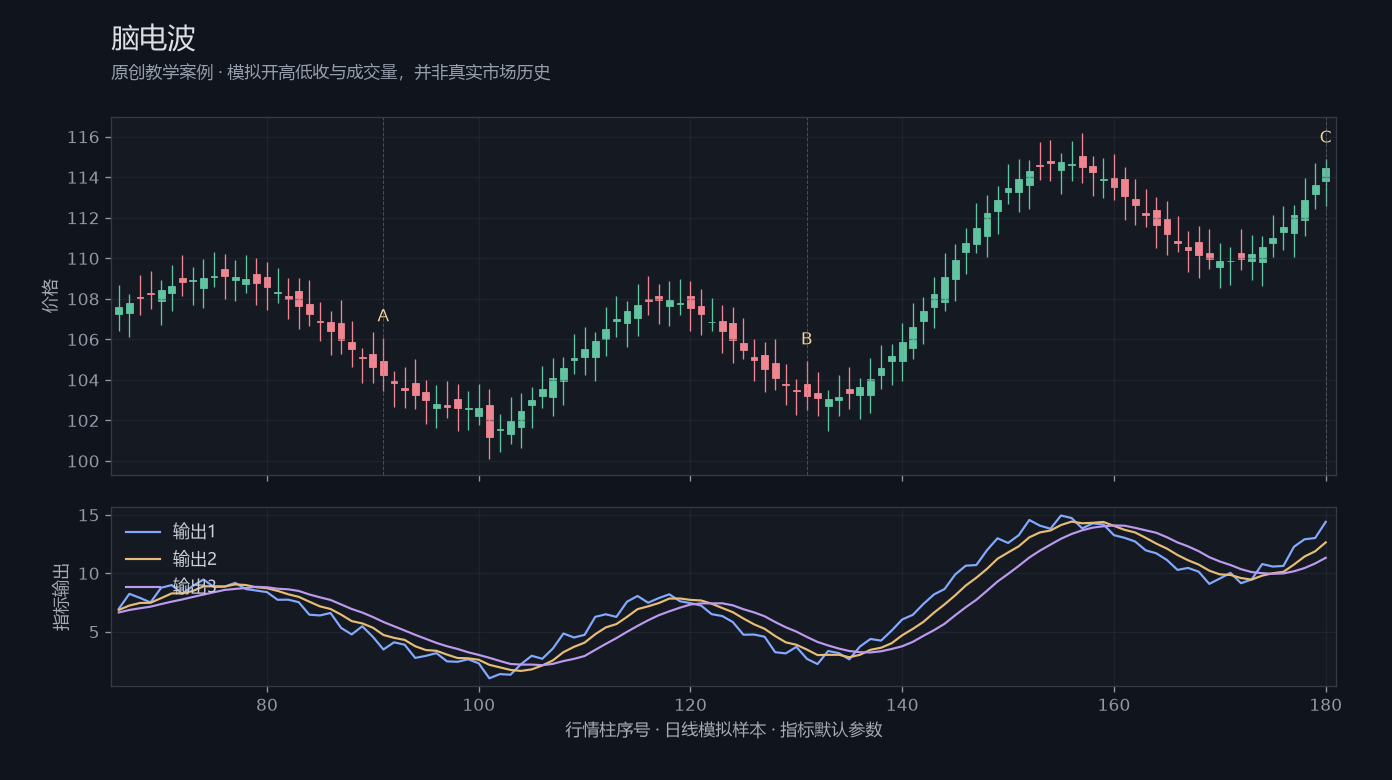 脑电波原创模拟行情图,标出甲乙丙观察位置、价格与指标输出