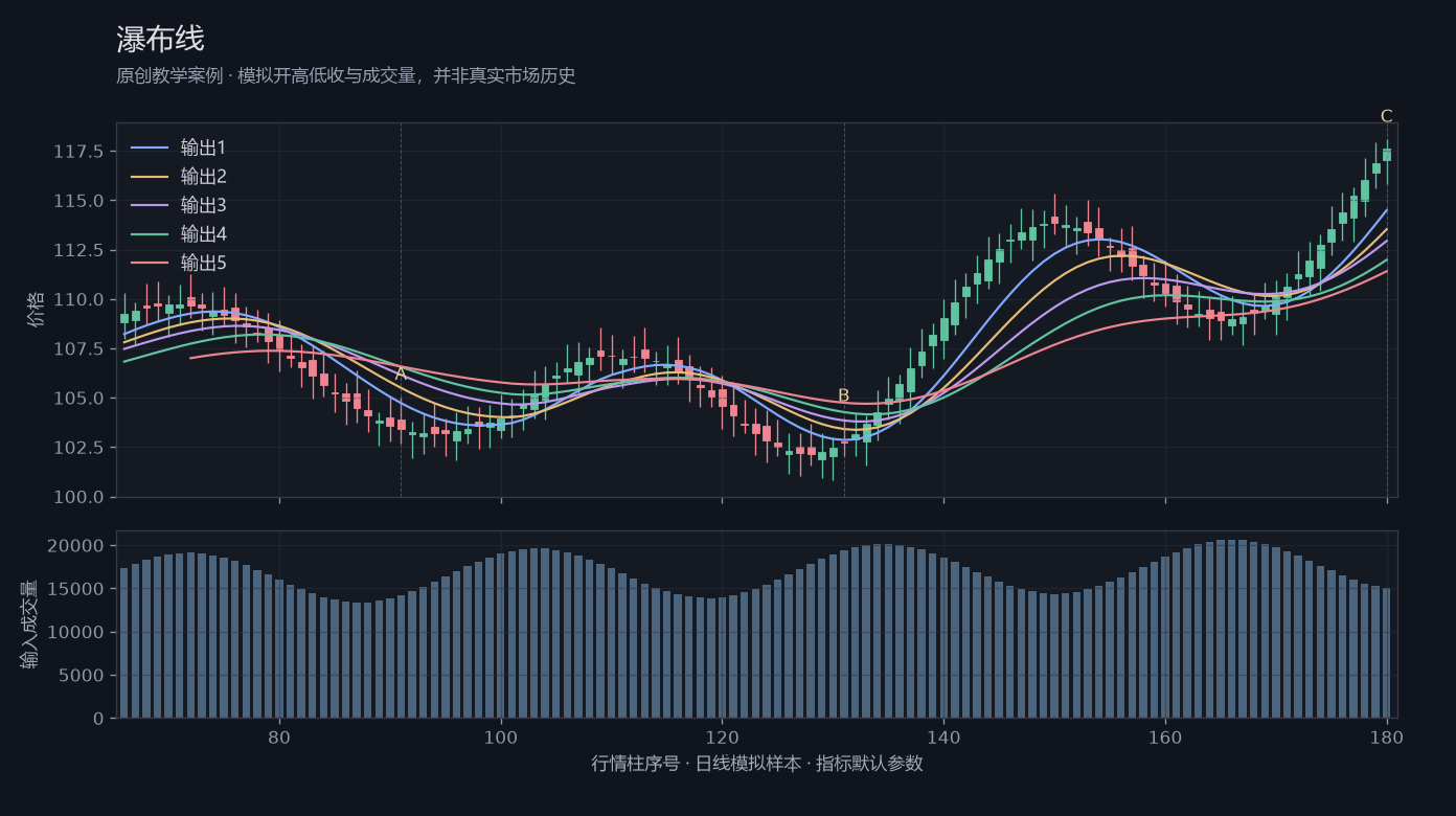 瀑布线原创模拟行情图,标出甲乙丙观察位置、价格与指标输出