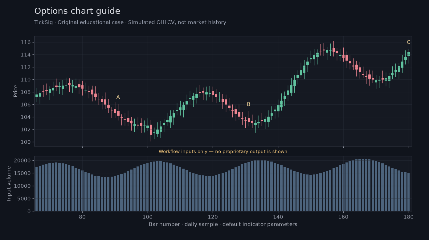 Options chart guide workflow input illustration: simulated price, volume and three recording points