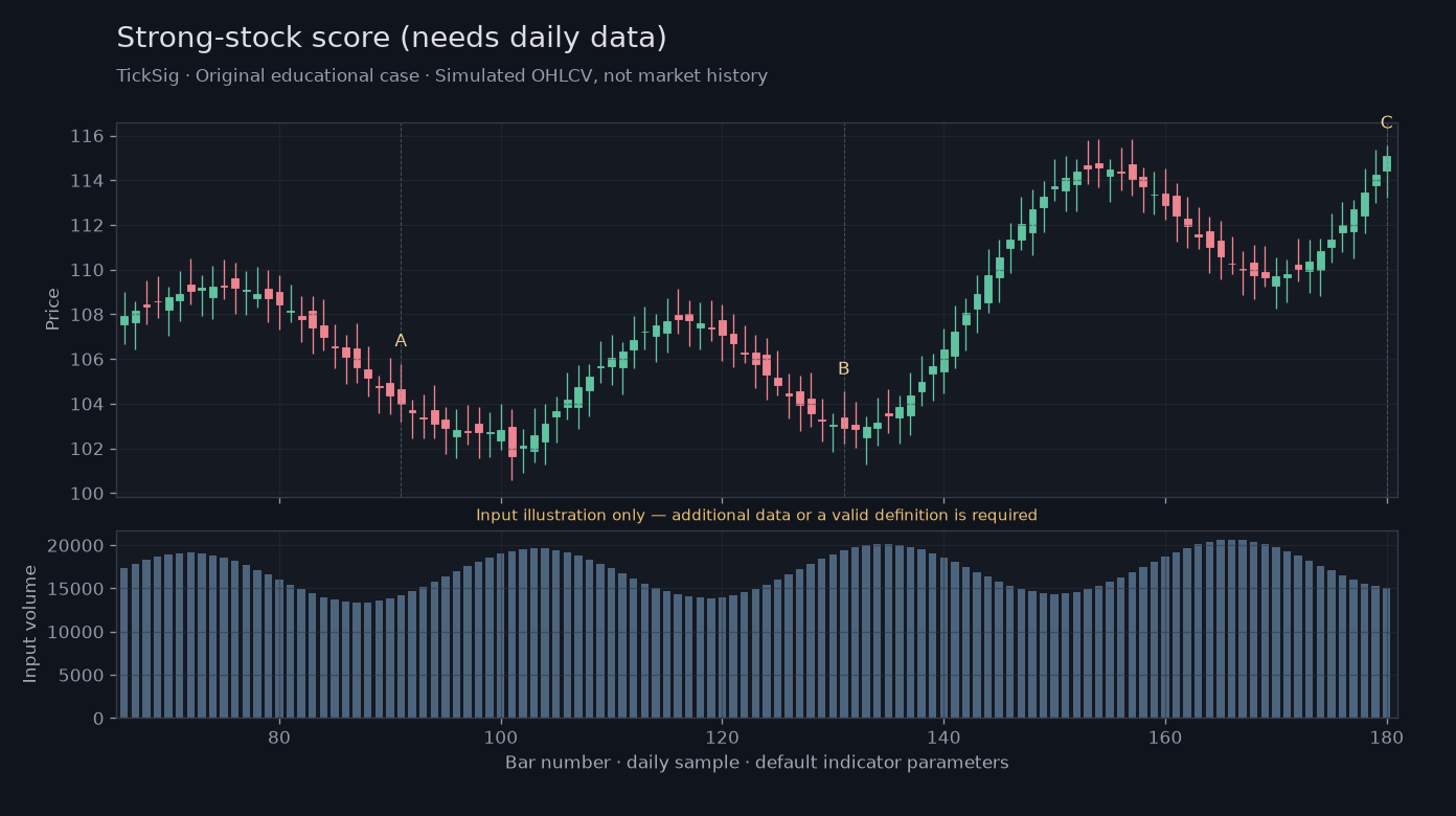 Original Strong-stock score (needs daily data) simulated case showing price, outputs and three observation points