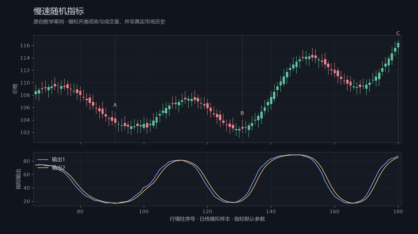 慢速随机指标原创模拟行情图，标出甲乙丙观察位置、价格与指标输出