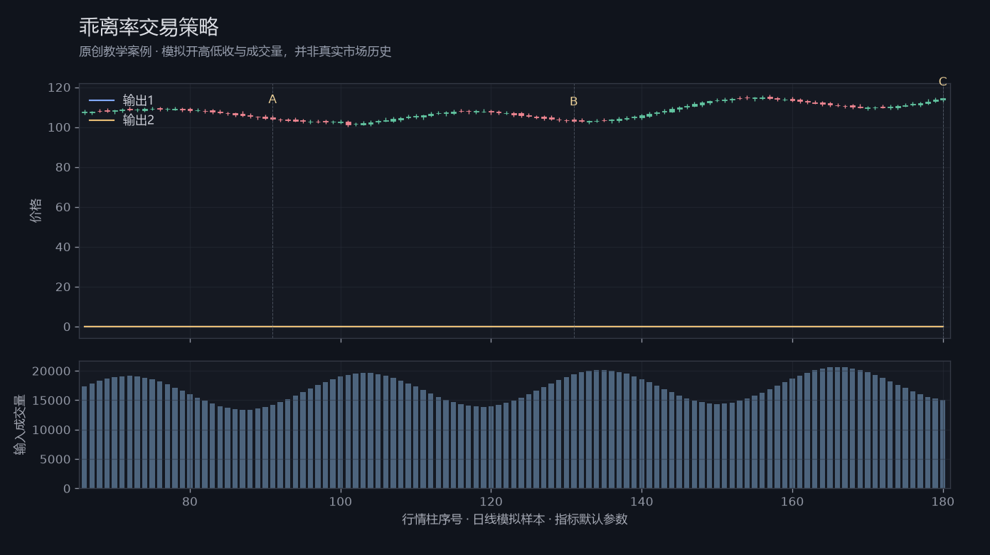 乖离率交易策略原创模拟行情图,标出甲乙丙观察位置、价格与指标输出