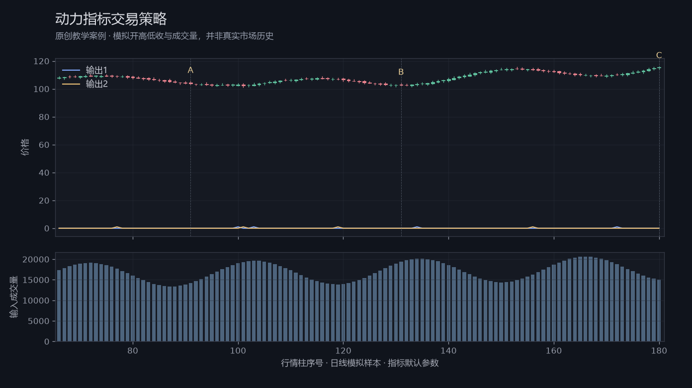 动力指标交易策略原创模拟行情图,标出甲乙丙观察位置、价格与指标输出
