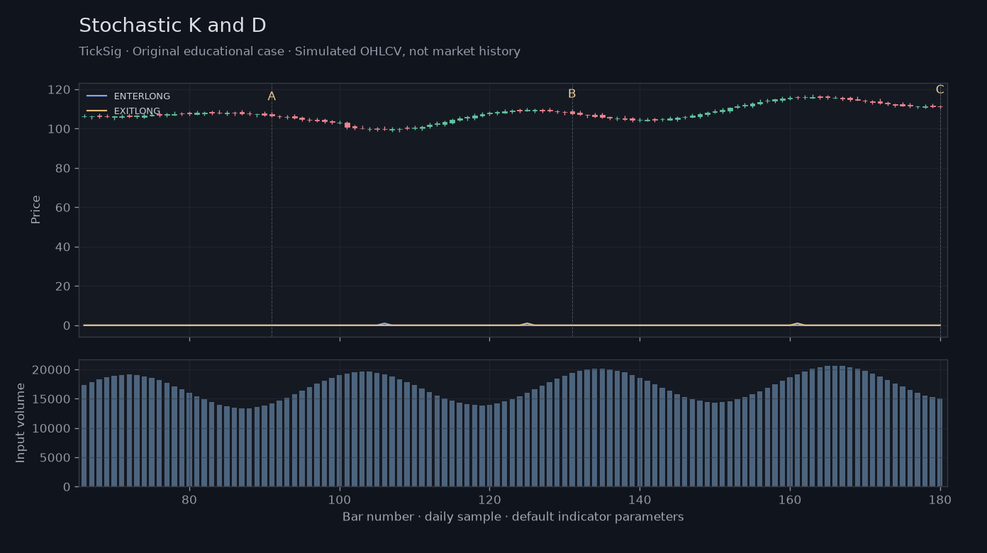 Original Stochastic K and D simulated case showing price, outputs and three observation points