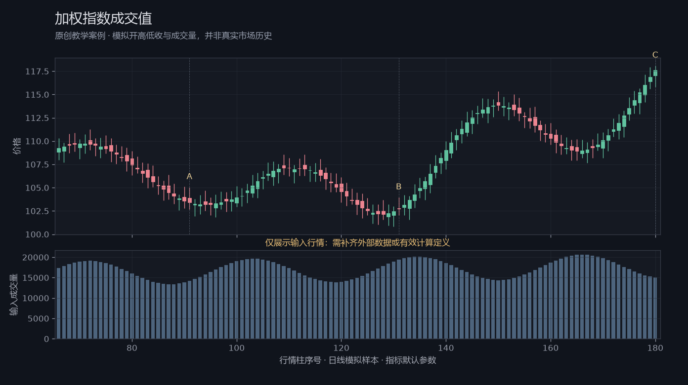 加权指数成交值原创模拟行情图,标出甲乙丙观察位置、价格与指标输出