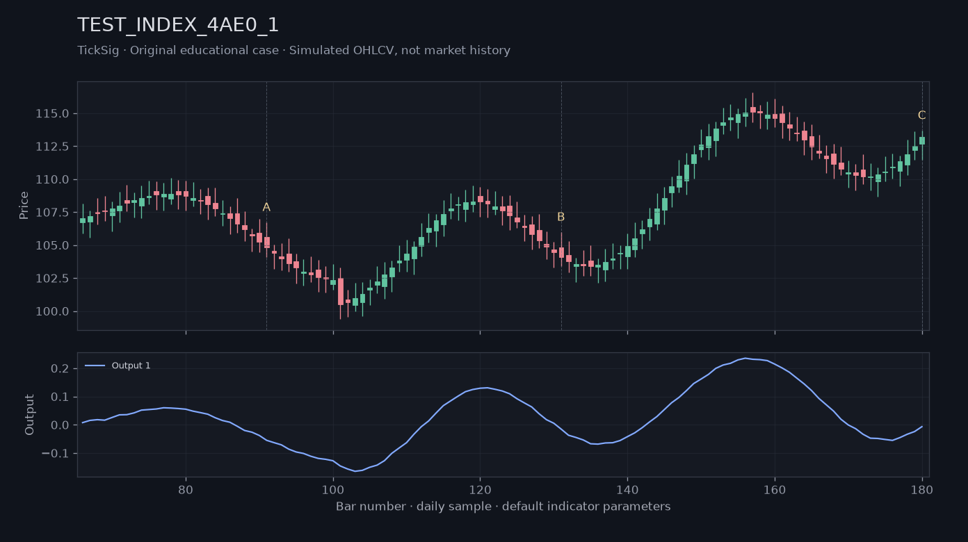 Original TEST_INDEX_4AE0_1 simulated case showing price, outputs and three observation points