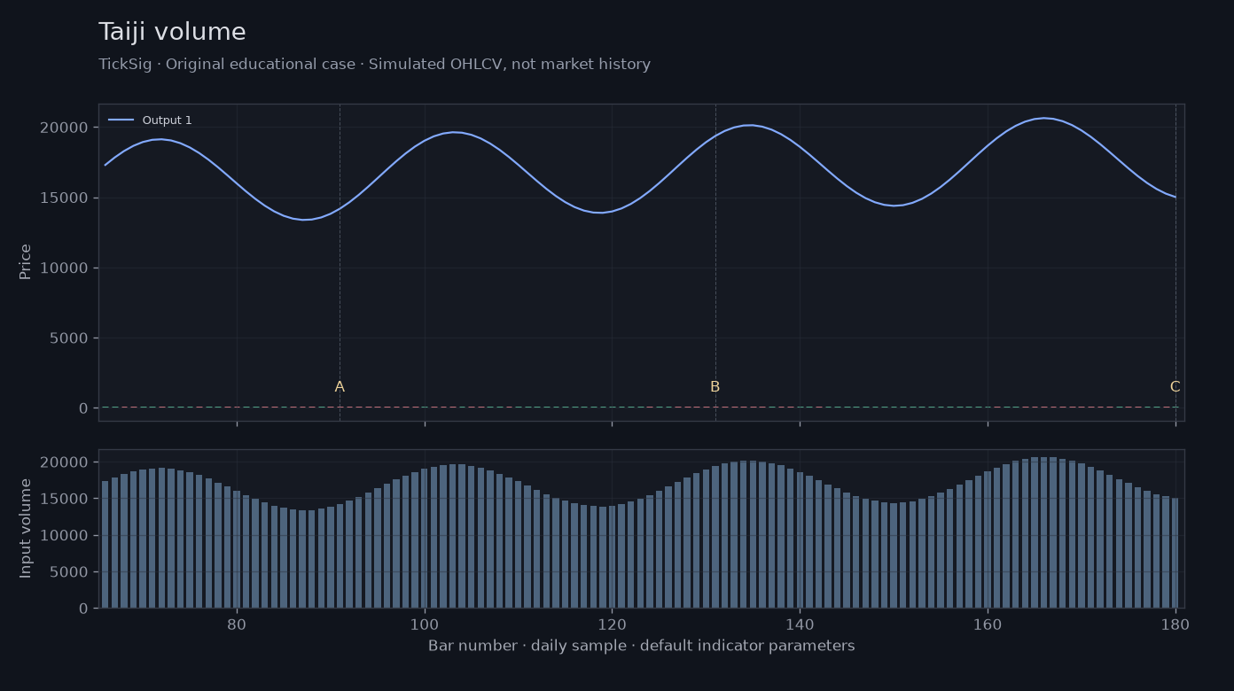 Original Taiji volume simulated case showing price, outputs and three observation points