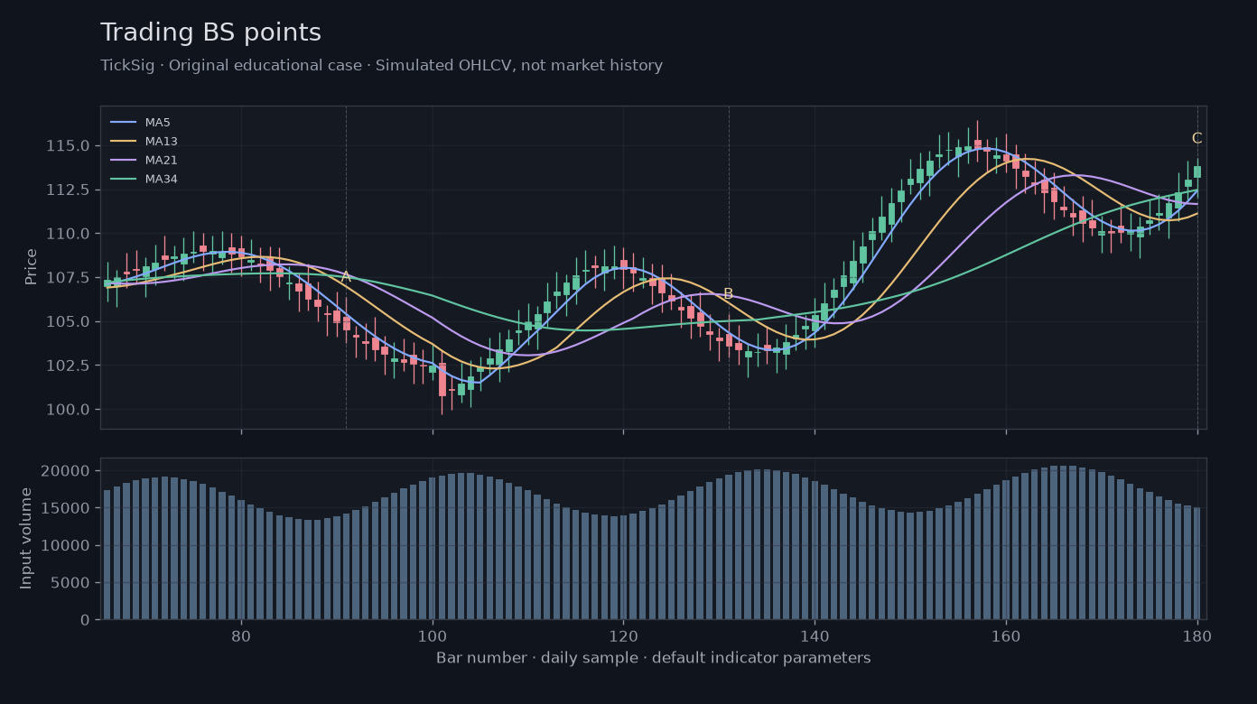 Original Trading BS points simulated case showing price, outputs and three observation points