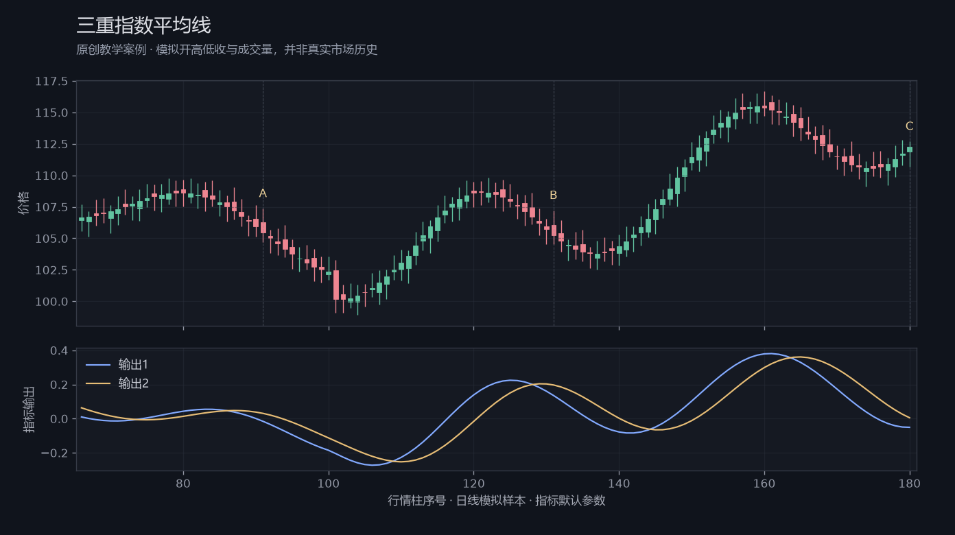 三重指数平均线原创模拟行情图,标出甲乙丙观察位置、价格与指标输出